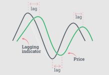 Phân biệt chỉ báo nhanh – chậm trong Forex: Hiểu đúng để vào lệnh đúng lúc
