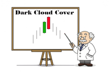 Mô Hình Dark Cloud Cover – Mây Đen Bao Phủ Và Cách Giao Dịch Hiệu Quả
